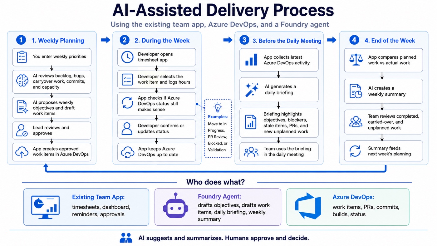The four-stage delivery week as presented to the team: weekly planning, work during the week, a briefing before the daily meeting, and an end-of-week review. A panel underneath divides the work between the team application, the agent, and Azure DevOps.